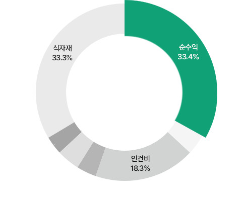 옥된장 SU점 영업이익 비율